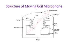 Structure of Moving Coil Microphone
E
n
g
i
n
e
e
r
i
n
g
F
u
n
d
a
 