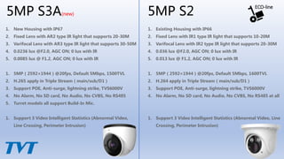 1. New Housing with IP67
2. Fixed Lens with AR2 type IR light that supports 20-30M
3. Varifocal Lens with AR3 type IR light that supports 30-50M
4. 0.0236 lux @F2.0, AGC ON; 0 lux with IR
5. 0.0085 lux @ F1.2, AGC ON; 0 lux with IR
1. 5MP（2592×1944）@20fps, Default 5Mbps, 1500TVL
2. H.265 apply in Triple Stream（main/sub/D1）
3. Support POE, Anti-surge, lightning strike, TVS6000V
4. No Alarm, No SD card, No Audio, No CVBS, No RS485
5. Turret models all support Build-In Mic.
1. Support 3 Video Intelligent Statistics (Abnormal Video,
Line Crossing, Perimeter Intrusion)
5MP S3A(new)
1. Existing Housing with IP66
2. Fixed Lens with IR1 type IR light that supports 10-20M
3. Varifocal Lens with IR2 type IR light that supports 20-30M
4. 0.036 lux @F2.0, AGC ON; 0 lux with IR
5. 0.013 lux @ F1.2, AGC ON; 0 lux with IR
1. 5MP（2592×1944）@20fps, Default 5Mbps, 1600TVL
2. H.264 apply in Triple Stream（main/sub/D1）
3. Support POE, Anti-surge, lightning strike, TVS6000V
4. No Alarm, No SD card, No Audio, No CVBS, No RS485 at all
1. Support 3 Video Intelligent Statistics (Abnormal Video, Line
Crossing, Perimeter Intrusion)
5MP S2
ECO-line
 