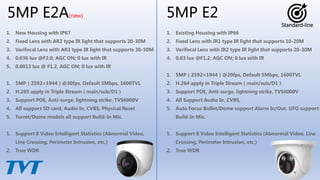 1. New Housing with IP67
2. Fixed Lens with AR2 type IR light that supports 20-30M
3. Varifocal Lens with AR3 type IR light that supports 30-50M
4. 0.036 lux @F2.0, AGC ON; 0 lux with IR
5. 0.0013 lux @ F1.2, AGC ON; 0 lux with IR
1. 5MP（2592×1944）@30fps, Default 5Mbps, 1600TVL
2. H.265 apply in Triple Stream（main/sub/D1）
3. Support POE, Anti-surge, lightning strike, TVS6000V
4. All support SD card, Audio In, CVBS, Physical Reset
5. Turret/Dome models all support Build-In Mic.
1. Support 8 Video Intelligent Statistics (Abnormal Video,
Line Crossing, Perimeter Intrusion, etc.)
2. True WDR
5MP E2A(new)
1. Existing Housing with IP66
2. Fixed Lens with IR1 type IR light that supports 10-20M
3. Varifocal Lens with IR2 type IR light that supports 20-30M
4. 0.03 lux @F1.2, AGC ON; 0 lux with IR
1. 5MP（2592×1944）@20fps, Default 5Mbps, 1600TVL
2. H.264 apply in Triple Stream（main/sub/D1）
3. Support POE, Anti-surge, lightning strike, TVS6000V
4. All Support Audio In, CVBS,
5. Auto Focus Bullet/Dome support Alarm In/Out. UFO support
Build-In Mic.
1. Support 8 Video Intelligent Statistics (Abnormal Video, Line
Crossing, Perimeter Intrusion, etc.)
2. True WDR
5MP E2
Standard-line
 