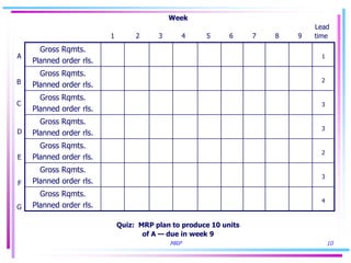 MRP 10
Week
Lead
1 2 3 4 5 6 7 8 9 time
Quiz: MRP plan to produce 10 units
of A — due in week 9
Gross Rqmts.
Planned order rls.
1
Gross Rqmts.
Planned order rls.
2
Gross Rqmts.
Planned order rls.
3
Gross Rqmts.
Planned order rls.
3
Gross Rqmts.
Planned order rls.
2
Gross Rqmts.
Planned order rls.
3
Gross Rqmts.
Planned order rls.
4
A
B
C
G
F
E
D
 