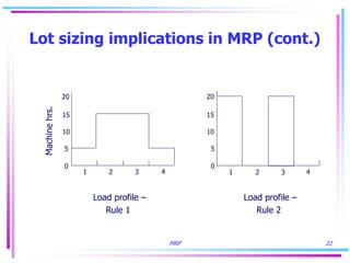 MRP 22
Lot sizing implications in MRP (cont.)
20 20
15 15
10 10
5 5
0 0
Load profile – Load profile –
Rule 1 Rule 2
Machine
hrs.
1 2 3 4 1 2 3 4
 
