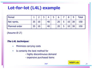 MRP 24
Lot-for-lot (L4L) example
(Assume Ø LT)
The L4L technique:
Minimizes carrying costs
Is certainly the best method for
- highly discontinuous demand
- expensive purchased items
Period 1 2 3 4 5 6 7 8 9 Total
Net rqmts. 35 10 40 20 5 10 30 150
Planned order 35 10 40 20 5 10 30 150
MRP1.xls
 