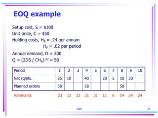 MRP 25
EOQ example
Setup cost, S = $100
Unit price, C = $50
Holding costs, HR = .24 per annum
HP = .02 per period
Annual demand, D = 200
Q = (2DS / CHR)1/2 = 58
Period 1 2 3 4 5 6 7 8 9 10
Net rqmts. 35 10 40 20 5 10 30
Planned orders 58 58 58
Remnants 23 13 13 31 31 11 6 54 24 24
 