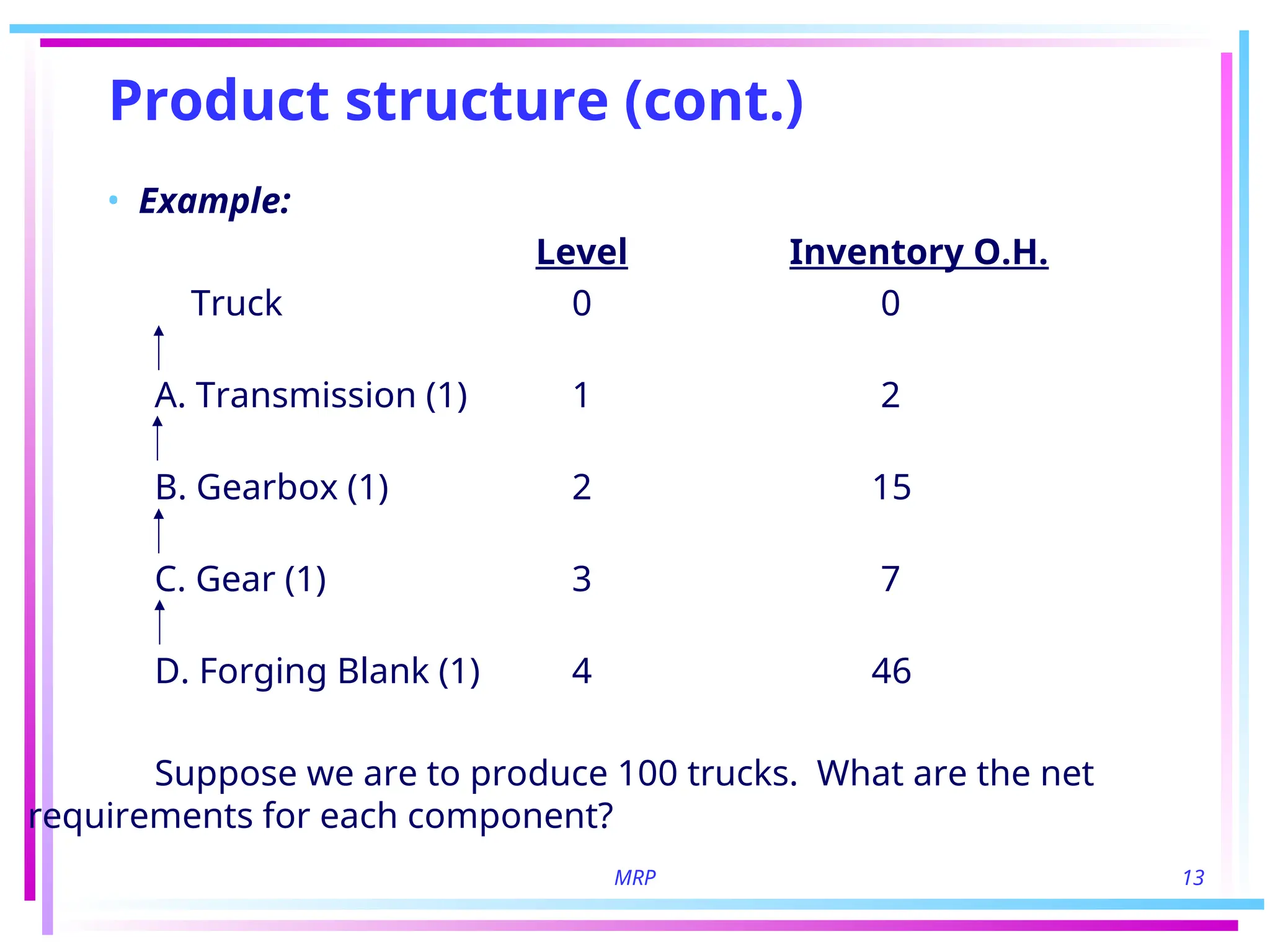 MRP 13
Product structure (cont.)
• Example:
Level Inventory O.H.
Truck 0 0
A. Transmission (1) 1 2
B. Gearbox (1) 2 15
C. Gear (1) 3 7
D. Forging Blank (1) 4 46
Suppose we are to produce 100 trucks. What are the net
requirements for each component?
 