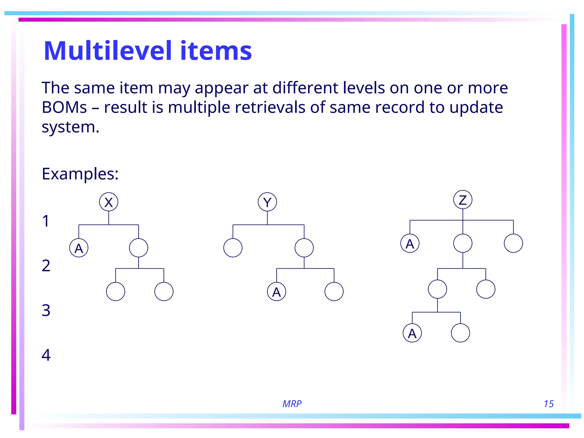 MRP 15
Multilevel items
The same item may appear at different levels on one or more
BOMs – result is multiple retrievals of same record to update
system.
Examples:
1
2
3
4
X
A
Y
A
Z
A
A
 