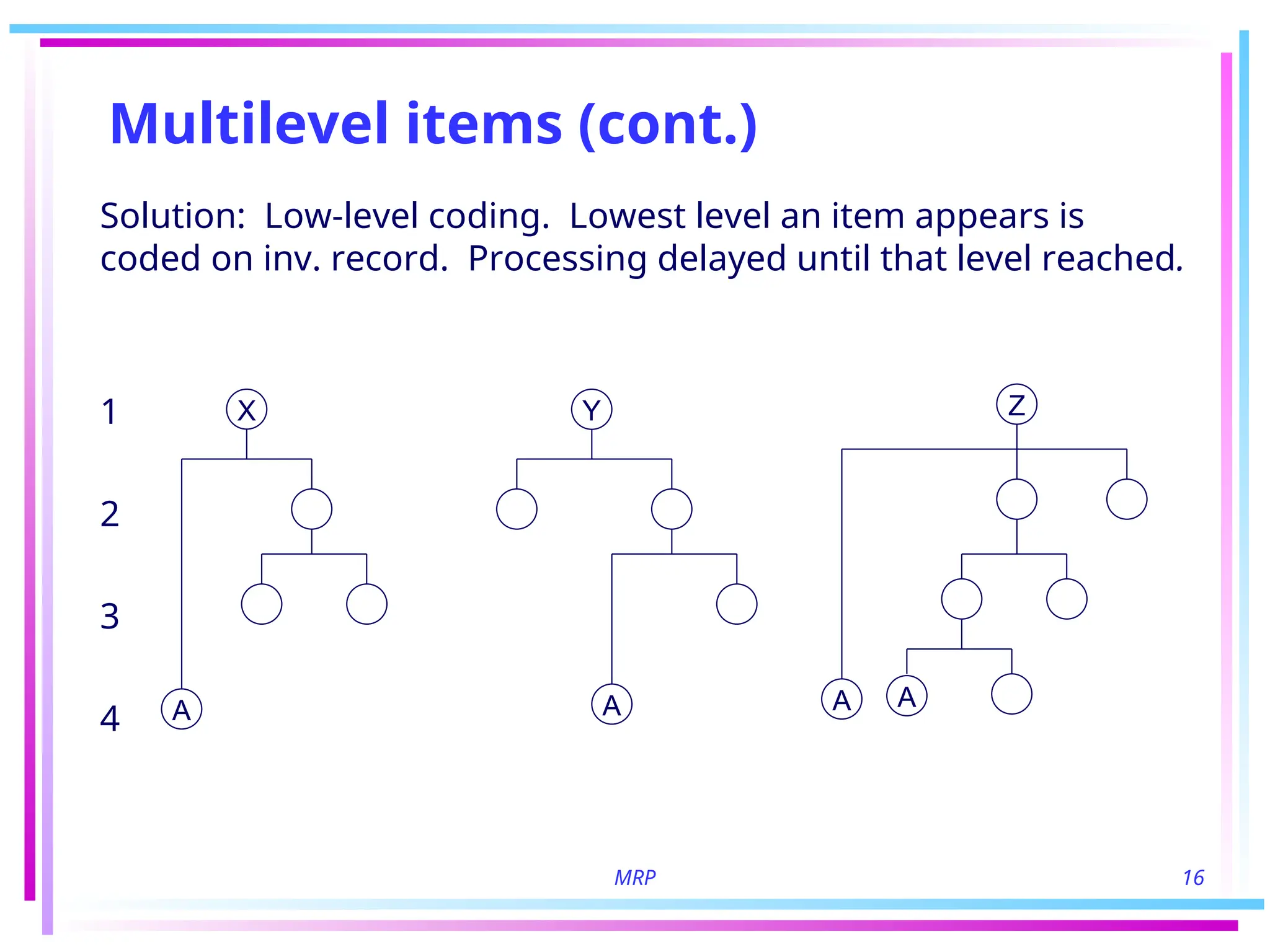 MRP 16
Multilevel items (cont.)
Solution: Low-level coding. Lowest level an item appears is
coded on inv. record. Processing delayed until that level reached.
1
2
3
4
X
A
Y
A
Z
A A
 