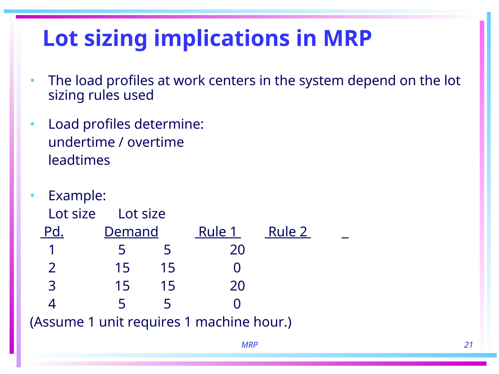 MRP 21
Lot sizing implications in MRP
• The load profiles at work centers in the system depend on the lot
sizing rules used
• Load profiles determine:
undertime / overtime
leadtimes
• Example:
Lot size Lot size
Pd. Demand Rule 1 Rule 2
1 5 5 20
2 15 15 0
3 15 15 20
4 5 5 0
(Assume 1 unit requires 1 machine hour.)
 