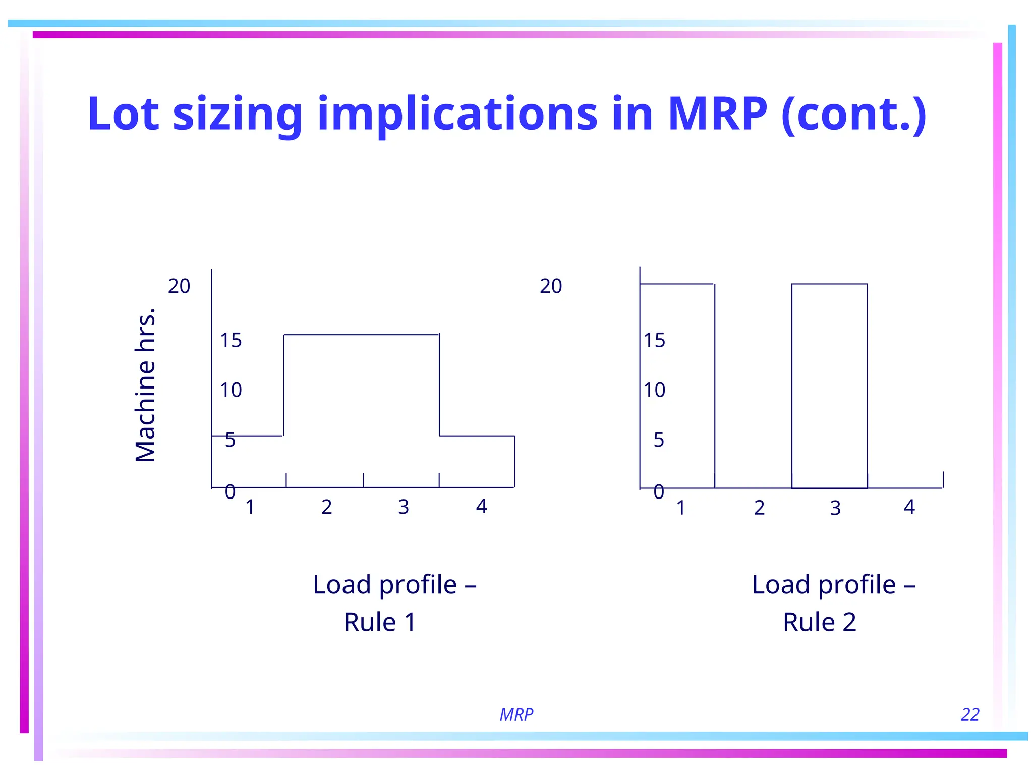 MRP 22
Lot sizing implications in MRP (cont.)
20 20
15 15
10 10
5 5
0 0
Load profile – Load profile –
Rule 1 Rule 2
Machine
hrs.
1 2 3 4 1 2 3 4
 