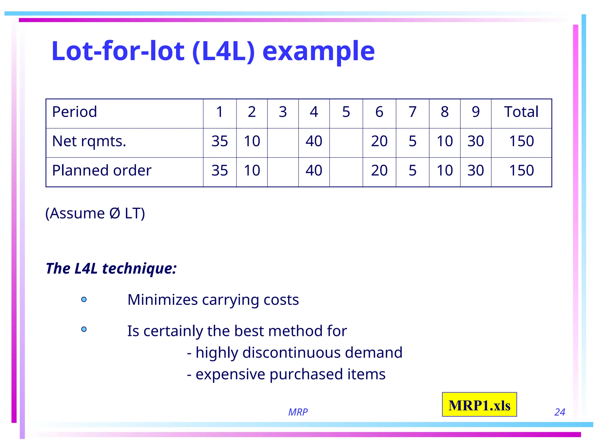 MRP 24
Lot-for-lot (L4L) example
(Assume Ø LT)
The L4L technique:
Minimizes carrying costs
Is certainly the best method for
- highly discontinuous demand
- expensive purchased items
Period 1 2 3 4 5 6 7 8 9 Total
Net rqmts. 35 10 40 20 5 10 30 150
Planned order 35 10 40 20 5 10 30 150
MRP1.xls
 