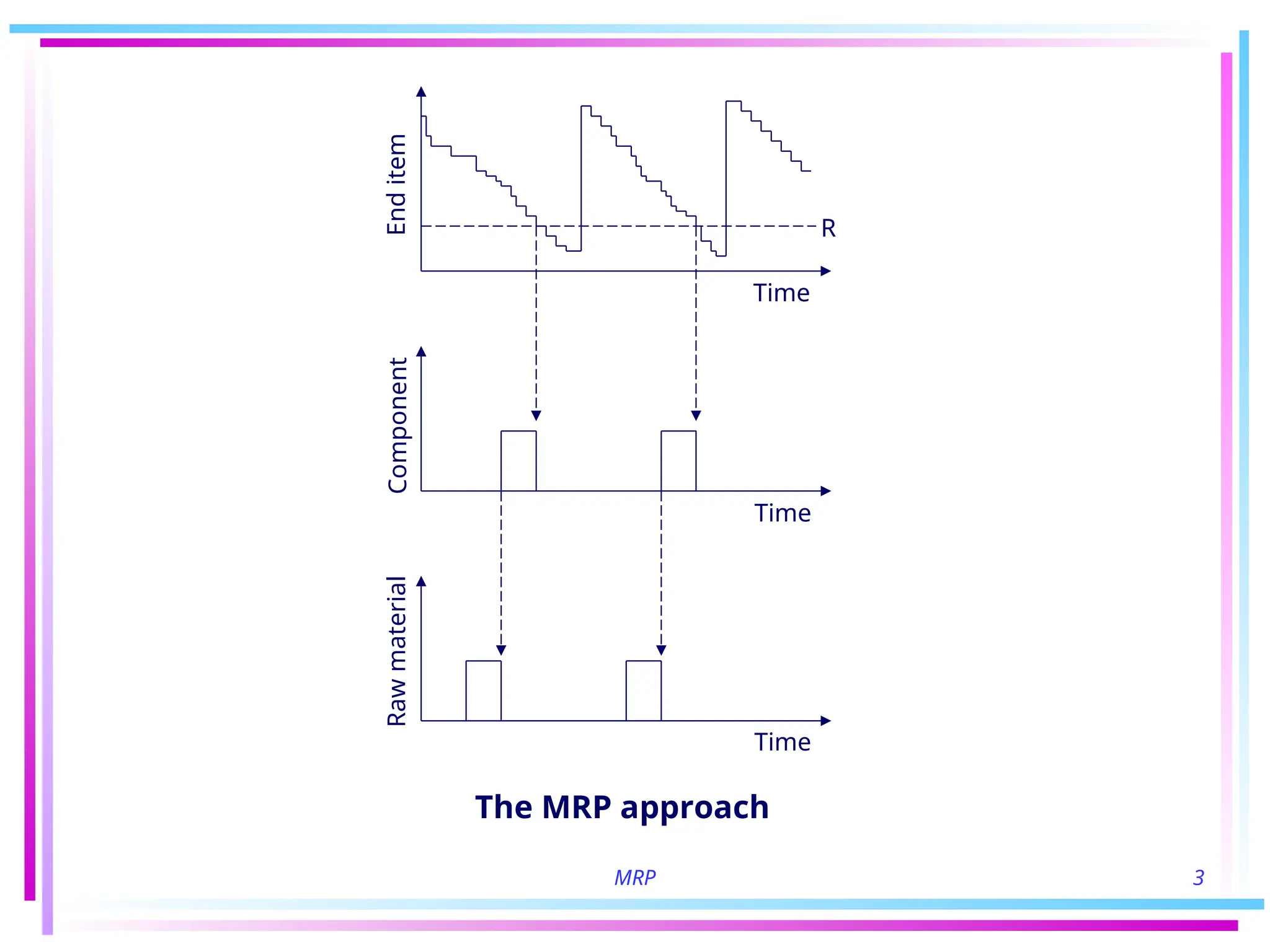 MRP 3
End
item
Component
Raw
material
R
Time
Time
Time
The MRP approach
 