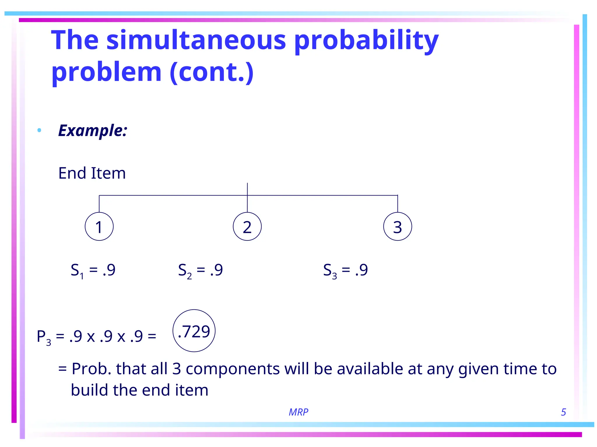 MRP 5
The simultaneous probability
problem (cont.)
• Example:
End Item
S1 = .9 S2 = .9 S3 = .9
P3 = .9 x .9 x .9 =
= Prob. that all 3 components will be available at any given time to
build the end item
1 2 3
.729
 