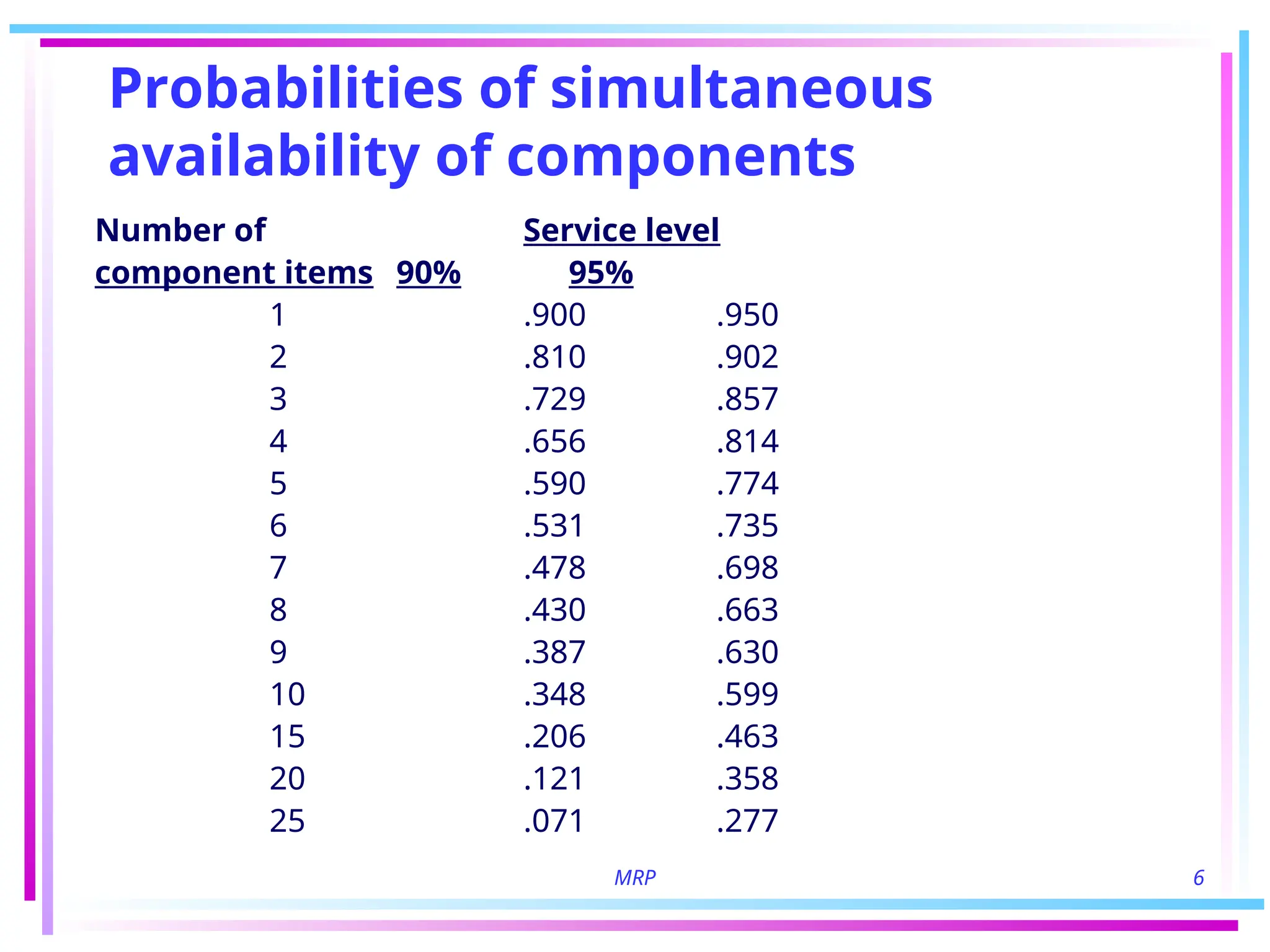 MRP 6
Probabilities of simultaneous
availability of components
Number of Service level
component items 90% 95%
1 .900 .950
2 .810 .902
3 .729 .857
4 .656 .814
5 .590 .774
6 .531 .735
7 .478 .698
8 .430 .663
9 .387 .630
10 .348 .599
15 .206 .463
20 .121 .358
25 .071 .277
 