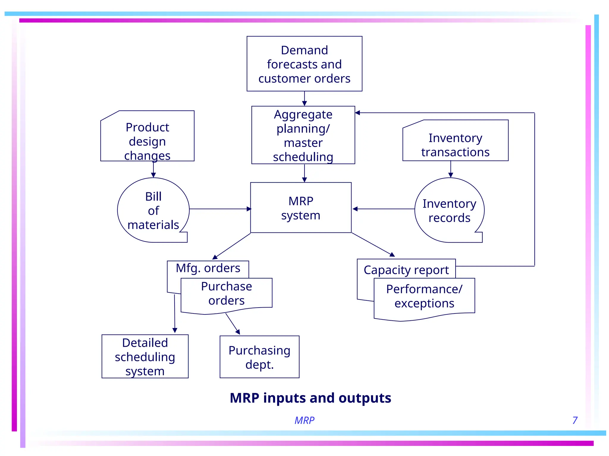 MRP 7
Mfg. orders
Demand
forecasts and
customer orders
Aggregate
planning/
master
scheduling
Product
design
changes
Inventory
transactions
Bill
of
materials
MRP
system
Inventory
records
Purchase
orders
Capacity report
Performance/
exceptions
Detailed
scheduling
system
Purchasing
dept.
MRP inputs and outputs
 