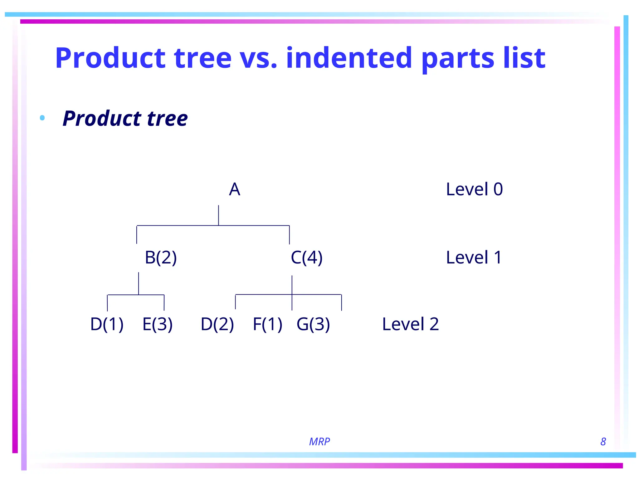 MRP 8
Product tree vs. indented parts list
• Product tree
A Level 0
B(2) C(4) Level 1
D(1) E(3) D(2) F(1) G(3) Level 2
 