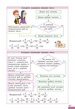187
Алгоритм додавання мішаних чисел
Додаю цілі частини.
Додаю дробові частини.
Перетворюю одержаний
неправильний дріб на
мішане число.
Додаю одержані числа.
У дробовій
частині неправиль-
ний дріб?
Так Ні
Наприклад: 7 5 12 12
8
10
1
10
9
10
9
10
+ = + = ;
7 5 12 12 1 13
8
10
4
10
12
10
2
10
2
10
+ = + = + = .
Алгоритм віднімання мішаних чисел
Чи можна від
дробової частини змен-
шуваного відняти дробову
частину від’ємника?
Із цілої частини змен-
шуваного «позичаю»
число 1 і замінюю його
неправильним дробом із
таким самим знаменни-
ком, що й у дробовій
частині.
Додаю одержаний непра-
вильний дріб до дробової
частини зменшуваного.
Подаю зменшуване у ви-
гляді мішаного числа,
дробова частина якого —
неправильний дріб.
Віднімаю цілі частини.
Віднімаю дробові частини.
До одержаної цілої частини
дописую дробову частину.
Так
Ні
Наприклад: 7 5 2 2
4
10
2
10
2
10
2
10
− = + = ;
7 5 6 5 6 5 1
4
10
9
10
10
10
4
10
9
10
14
10
9
10
5
10
− = + +





 − = − = .
!
 
