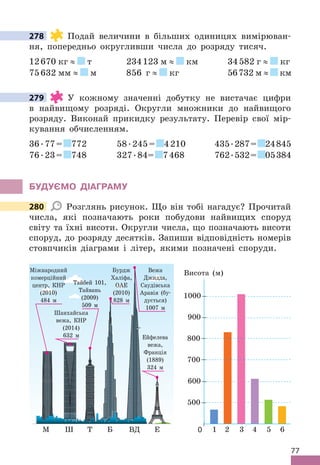 77
278 Подай величини в більших одиницях вимірюван-
ня, попередньо округливши числа до розряду тисяч .
12670 кг ≈ т 234123 м ≈ км 34582 г ≈ кг
75632 мм ≈ м 856 г ≈ кг 56732 м ≈ км
279 У кожному значенні добутку не вистачає цифри
в найвищому розряді . Округли множники до найвищого
розряду . Виконай прикидку результату . Перевір свої мір-
кування обчисленням .
36 .77= 772 58 .245= 4210 435 .287= 24845
76 .23= 748 327 .84= 7468 762 .532= 05384
бУдУЄМО дІАГРАМУ
280 Розглянь рисунок . Що він тобі нагадує? Прочитай
числа, які позначають роки побудови найвищих споруд
світу та їхні висоти . Округли числа, що позначають висоти
споруд, до розряду десятків . Запиши відповідність номерів
стовпчиків діаграми і літер, якими позначені споруди .
Міжнародний
комерційний
центр, КНР
(2010)
484 м
Шанхайська
вежа, КНР
(2014)
632 м
Тайбей 101,
Тайвань
(2009)
509 м
Бурдж
Халіфа,
ОАЕ
(2010)
828 м
Вежа
Джидда,
Саудівська
Аравія (бу-
дується)
1007 м
Ейфелева
вежа,
Франція
(1889)
324 м
М Т
Ш Б ВД Е
1000
900
600
500
0
700
800
Висота (м)
1 2 3 4 5 6
278
279
280
 