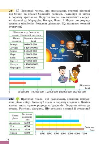 78
281 Прочитай числа, які позначають середні відстані
від Сонця до планет Сонячної системи . Розташуй ці числа
в порядку зростання . Округли числа, що позначають серед-
ні відстані до Меркурія, Венери, Землі й Марса, до розряду
десятків мільйонів . Розглянь діаграму . Що позначає кожний
стовпчик?
Відстань від Сонця до
планет Сонячної системи
Назва
планети
Середня відстань
(км)
Венера 108000000
Сатурн 1426000000
Земля 149500000
Марс 228000000
Уран 2900000000
Юпітер 778000000
Нептун 4496000000
Меркурій 58000000
100000000
50000000
0 150000000
Відстань
(км)
200000000 250000000
282 Прочитай числа, які позначають довжини найдов-
ших річок світу . Розташуй числа в порядку спадання . Заміни
кожне число сумою розрядних доданків . Округли числа до
сотень . Розглянь діаграму . Що позначає кожний її стовпчик?
Назва
річки
Загальна
довжина
(км)
Амазонка 6992
Ніл 6650
Міссісіпі 3730
Янцзи 6300
281
282
1000
0 2000
Довжина
(км)
3000 4000 5000 6000 7000
 