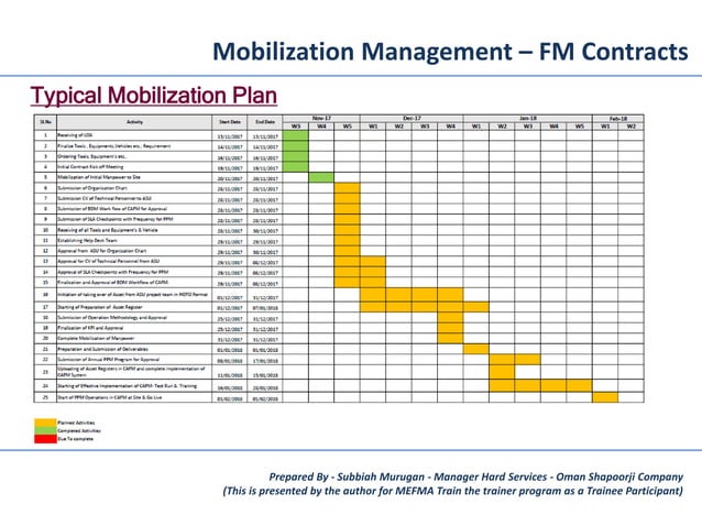 5Ms of Mobilization - Facilities Management Contracts | PPTX | Business ...