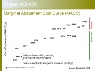 Animal health and greenhouse gas emissions intensity network