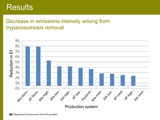 Animal health and greenhouse gas emissions intensity network