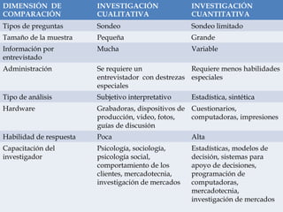 DIMENSIÓN DE
COMPARACIÓN
INVESTIGACIÓN
CUALITATIVA
INVESTIGACIÓN
CUANTITATIVA
Tipos de preguntas Sondeo Sondeo limitado
Tamaño de la muestra Pequeña Grande
Información por
entrevistado
Mucha Variable
Administración Se requiere un
entrevistador con destrezas
especiales
Requiere menos habilidades
especiales
Tipo de análisis Subjetivo interpretativo Estadística, sintética
Hardware Grabadoras, dispositivos de
producción, video, fotos,
guías de discusión
Cuestionarios,
computadoras, impresiones
Habilidad de respuesta Poca Alta
Capacitación del
investigador
Psicología, sociología,
psicología social,
comportamiento de los
clientes, mercadotecnia,
investigación de mercados
Estadísticas, modelos de
decisión, sistemas para
apoyo de decisiones,
programación de
computadoras,
mercadotecnia,
investigación de mercados
 