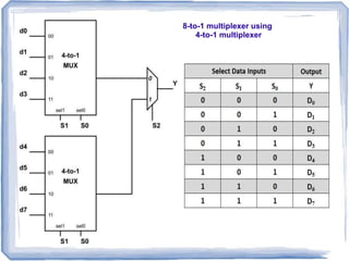 8-to-1 multiplexer using
4-to-1 multiplexer
 