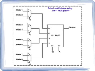 8-to-1 multiplexer using
2-to-1 multiplexer
 