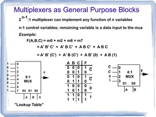 Multiplexers as General Purpose Blocks
2 :1 multiplexer can implement any function of n variables
n-1 control variables; remaining variable is a data input to the mux
n-1
Example:
F(A,B,C) = m0 + m2 + m6 + m7
= A' B' C' + A' B C' + A B C' + A B C
= A' B' (C') + A' B (C') + A B' (0) + A B (1)
8:1
MUX
1
0
1
0
0
0
1
1
0
1
2
3
4
5
6
7 S2 S1 S0
A B C
F
"Lookup Table"
S1 S0
A B
4:1
MUX
0
1
2
3
C
C
0
1
F
A
0
0
0
0
1
1
1
1
B
0
0
1
1
0
0
1
1
C
0
1
0
1
0
1
0
1
F
1
0
1
0
0
0
1
1
C
C
0
1
 
