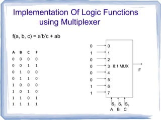 Implementation Of Logic Functions
using Multiplexer
A B C F
0 0 0 0
0 0 1 1
0 1 0 0
0 1 1 0
1 0 0 0
1 0 1 0
1 1 0 1
1 1 1 1
f(a, b, c) = a’b’c + ab
0
1
0
0
0
0
1
1
S2 S1 S0
A B C
F
0
1
2
3 8:1 MUX
4
5
6
7
 