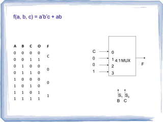 A B C O
0 0 0 0
0 0 1 1
0 1 0 0
0 1 1 0
1 0 0 0
1 0 1 0
1 1 0 1
1 1 1 1
F
C
0
0
1
C
0
0
1
B C
S S1 0
F
0
1 4:1MUX
2
3
f(a, b, c) = a’b’c + ab
 