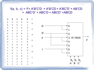 A B C D O
0 0 0 0 0
0 0 0 1 1
0 0 1 0 0
0 0 1 1 1
0 1 0 0 1
0 1 0 1 0
0 1 1 0 0
0 1 1 1 0
1 0 0 0 0
1 0 0 1 0
1 0 1 0 0
1 0 1 1 1
1 1 0 0 1
1 1 0 1 1
1 1 1 0 1
1 1 1 1 1
F
D
D
D’
0
0
D’
1
1
f(a, b, c) = F= A’B’C’D + A’B’CD + A’BC’D’ + AB’CD
+ ABC’D’ + ABC’D + ABCD’ +ABCD
D
0
1
A B C
S S S2 1 0
F
0
1
2
3 8:1 MUX
4
5
6
7
D’
 