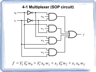4-1 Multiplexer (SOP circuit)
f = s1 s0 w0 + s1 s0 w1 + s1 s0 w2 + s1 s0 w3
 