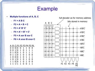 A B C F1 F2 F3 F4 F5 F6
0 0 0 0 0 1 1 0 0
0 0 1 0 1 0 1 1 1
0 1 0 0 1 0 1 1 1
0 1 1 0 1 0 1 0 0
1 0 0 0 1 0 1 1 1
1 0 1 0 1 0 1 0 0
1 1 0 0 1 0 1 0 0
1 1 1 1 1 0 0 1 1
A'B'C'
A'B'C
A'BC'
A'BC
AB'C'
AB'C
ABC'
ABC
A B C
F1 F2 F3 F4 F5
F6
full decoder as for memory address
bits stored in memory
Example
• Multiple functions of A, B, C
– F1 = A B C
– F2 = A + B + C
– F3 = A' B' C'
– F4 = A' + B' + C'
– F5 = A xor B xor C
– F6 = A xnor B xnor C
 