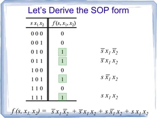 Let’s Derive the SOP form
s x1 x2
s x1 x2
s x1 x2
s x1 x2
f (s, x1, x2) = s x1 x2 s x1 x2 s x1 x2 s x1 x2+ + +
 