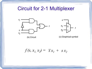 Circuit for 2-1 Multiplexer
f
x1
x2
s
f
s
x1
x2
0
1
(c) Graphical symbol(b) Circuit
f (s, x1, x2) = s x1 s x2+
 