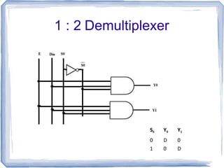 1 : 2 Demultiplexer
S0 Y0 Y1
0 D 0
1 0 D
 