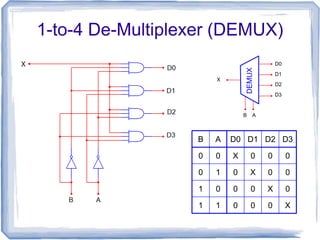 1-to-4 De-Multiplexer (DEMUX)
B A D0 D1 D2 D3
0 0 X 0 0 0
0 1 0 X 0 0
1 0 0 0 X 0
1 1 0 0 0 X
D0
D1
D2
D3
X
B A
DEMUX
 