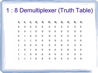 1 : 8 Demultiplexer (Truth Table)
S0 S1 S3 D0 D1 D2 D3 D4 D5 D6 D7
0 0 0 D 0 0 0 0 0 0 0
0 0 1 0 D 0 0 0 0 0 0
0 1 0 0 0 D 0 0 0 0 0
0 1 1 0 0 0 D 0 0 0 0
1 0 0 0 0 0 0 D 0 0 0
1 0 1 0 0 0 0 0 D 0 0
1 1 0 0 0 0 0 0 0 D 0
1 1 1 0 0 0 0 0 0 0 D
 