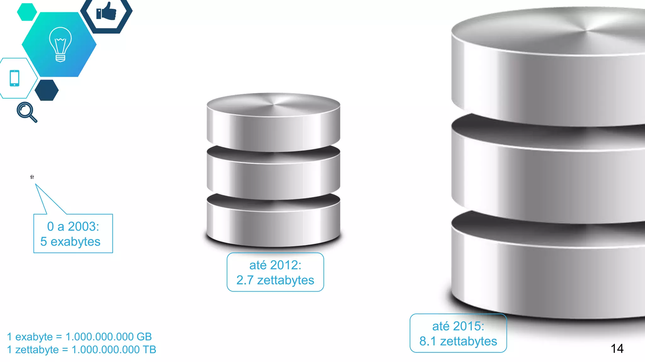 14
0 a 2003:
5 exabytes
1 exabyte = 1.000.000.000 GB
1 zettabyte = 1.000.000.000 TB
até 2012:
2.7 zettabytes
até 2015:
8.1 zettabytes
 