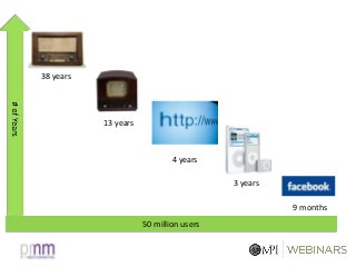 38 years
13 years
4 years
3 years
50 million users
9 months
 