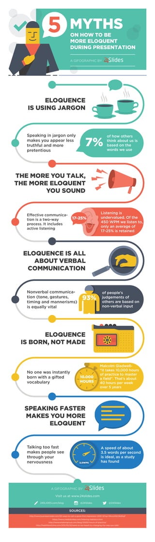 ELOQUENCE
IS USING JARGON
Speaking in jargon only
makes you appear less
truthful and more
pretentious
7%
of how others
think about us is
based on the
words we use
THE MORE YOU TALK,
THE MORE ELOQUENT
YOU SOUND
Eﬀective communica-
tion is a two-way
process. It includes
active listening
Listening is
undervalued. Of the
450 WPM we listen to,
only an average of
17-25% is retained
17-25%
ELOQUENCE IS ALL
ABOUT VERBAL
COMMUNICATION
Nonverbal communica-
tion (tone, gestures,
timing and mannerisms)
is equally vital
of people's
judgements of
others are based on
non-verbal input
93%93%
No one was instantly
born with a gifted
vocabulary
ELOQUENCE
IS BORN, NOT MADE
Malcolm Gladwell-
“it takes 10,000 hours
of practice to master
a ﬁeld”. That’s about
40 hours per week
over 5 years
10.000
HOURS
SPEAKING FASTER
MAKES YOU MORE
ELOQUENT
Talking too fast
makes people see
through your
nervousness
A speed of about
3.5 words per second
is ideal, as a study
has found3.5WPS
ON HOW TO BE
MORE ELOQUENT
DURING PRESENTATION
MYTHS5
A GIFOGRAPHIC BY
http://www.businessinsider.com/20-ways-to-nail-a-good-ﬁrst-impression-2010-12?op=1#ixzz3QC6k0hqF
https://www.creditdonkey.com/listening-statistics.html
http://www.wisdomgroup.com/blog/10000-hours-of-practice/
http://healthland.time.com/2011/05/20/want-to-be-heard-try-changing-the-way-you-talk/
A GIFOGRAPHIC BY
@24Slides @24Slides24SLIDES.com/blog
Visit us at www.24slides.com
SOURCES:
 