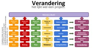 Veranderinghet lijkt wel een project.
Visie Belang Plan Middelen Competenties Verandering
R E S U L T A A T
Begrijpbare
Taal
Gelijk Besef
Feedback
Vragen
Vragen Wat
Nodig
Inventariseren
Medewerkers
Begrip
1.Duidelijkenhelder,iksnaphet
2.Hiergeloofikin,hierkanikvoorgaan
3.Hierkanikaanbijdragen,ikweetwatikmoetdoen
4.Herhalen,herhalen,her….enz.
Actief
Uitdragen
Relaties
Persoon /
Bedrijf
Feedback
Verwerken
Realiseren Coachen
Medewerkers
Verantwoordelijk
Communicatie Communicatie Communicatie Communicatie Communicatie
Medewerkers
Geloof
Relatie tot
Acties
Relatie tot
Acties
Relatie tot
Acties
Relatie tot
Acties
Relatie tot Acties
Medewerkers
Acties
 