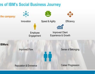 The value of social starts to stick when it solves an immediate
business need
Onboard new
IBMers
Build new
skills
Define w...