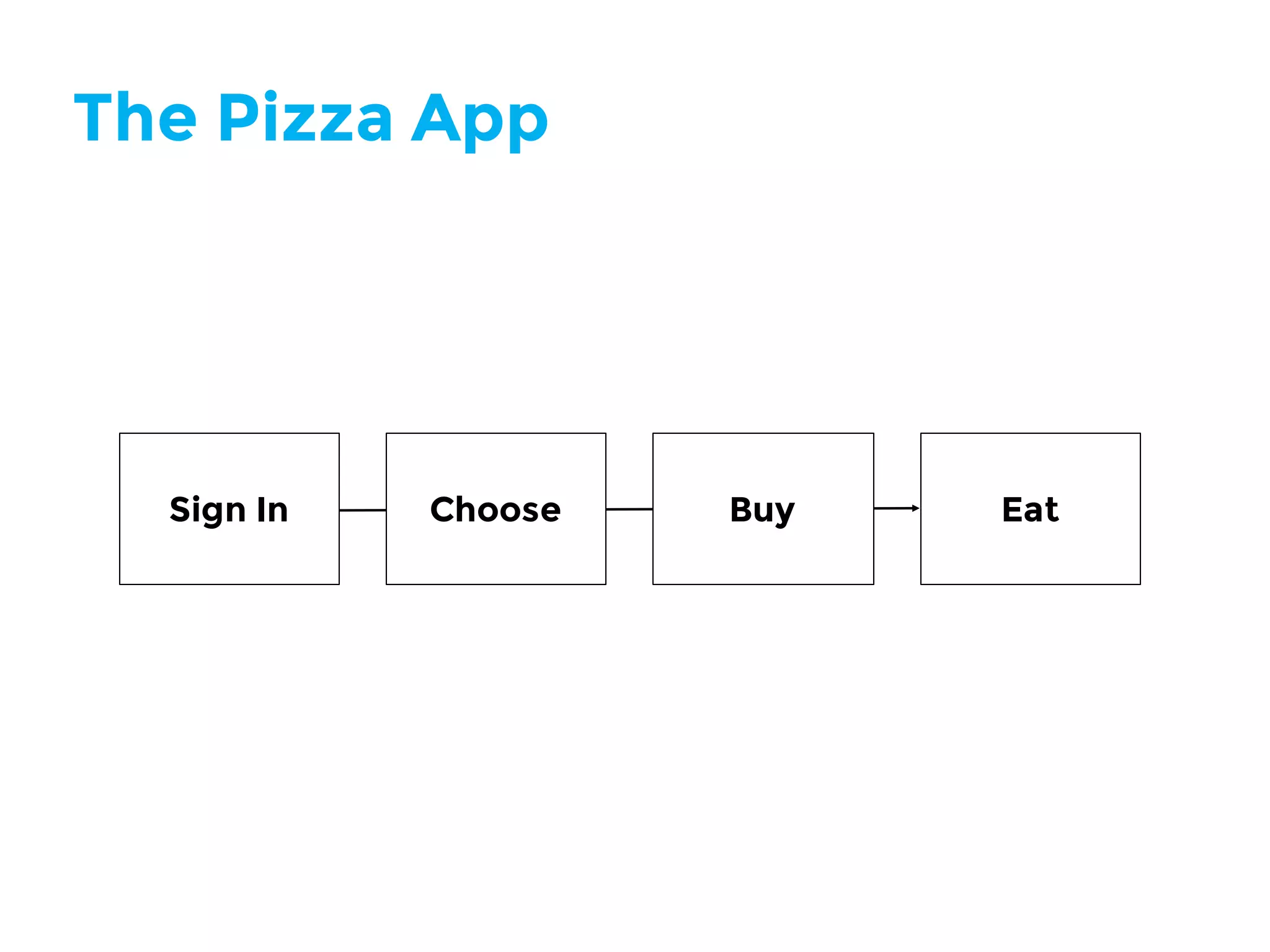 Sign In Choose Buy Eat
The Pizza App
 