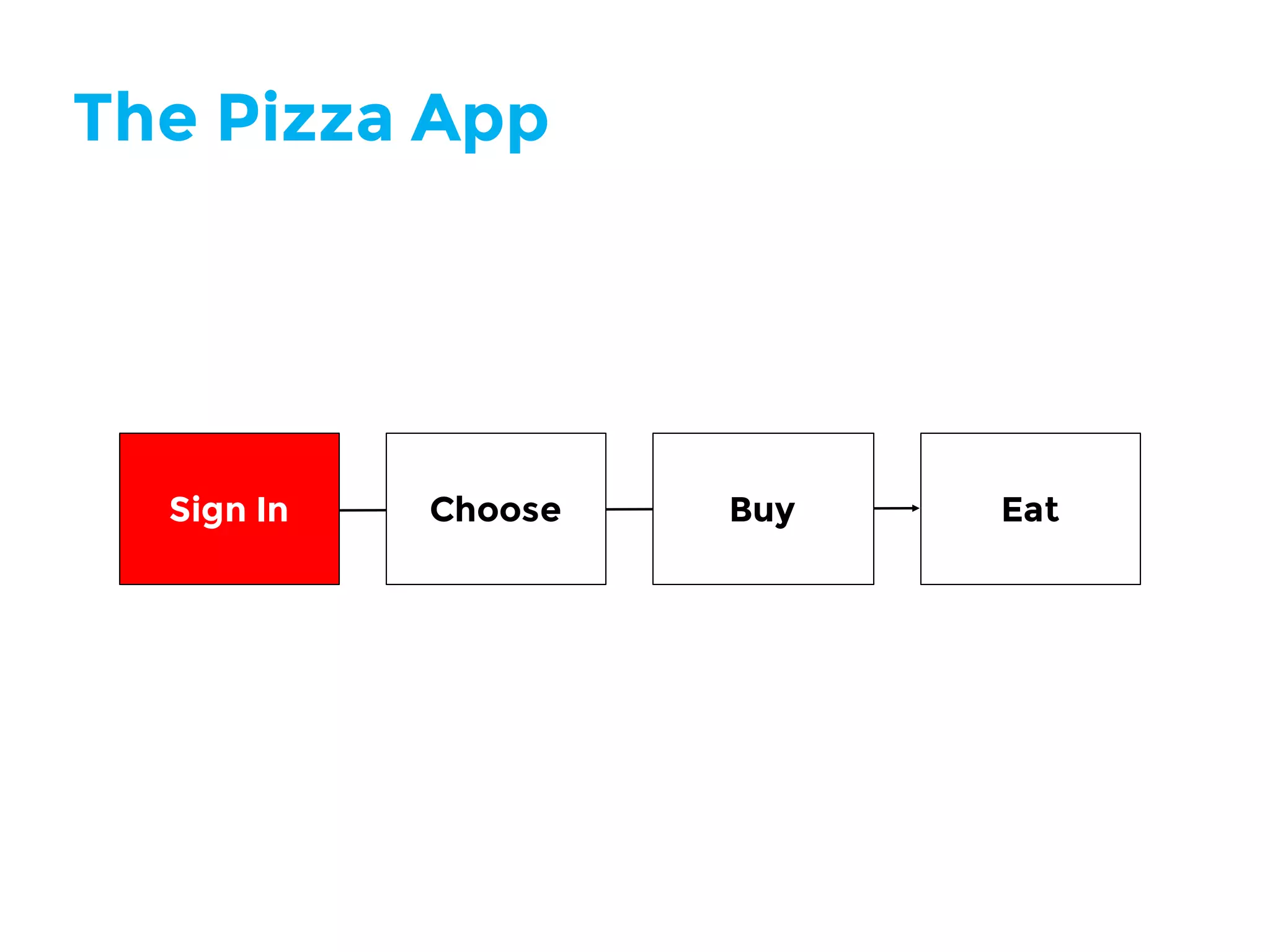 Sign In Choose Buy Eat
The Pizza App
 