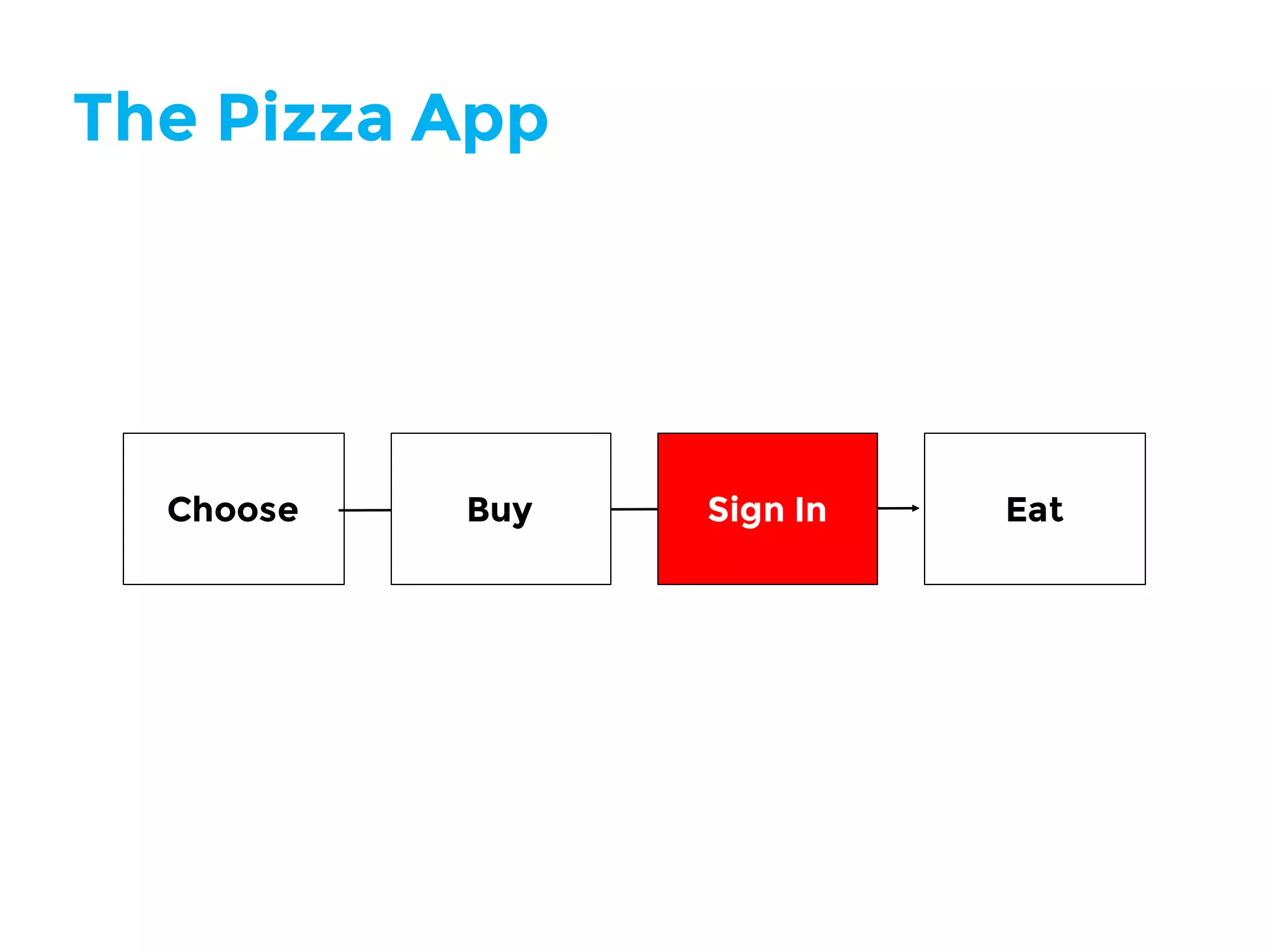 Sign InChoose Buy Eat
The Pizza App
 