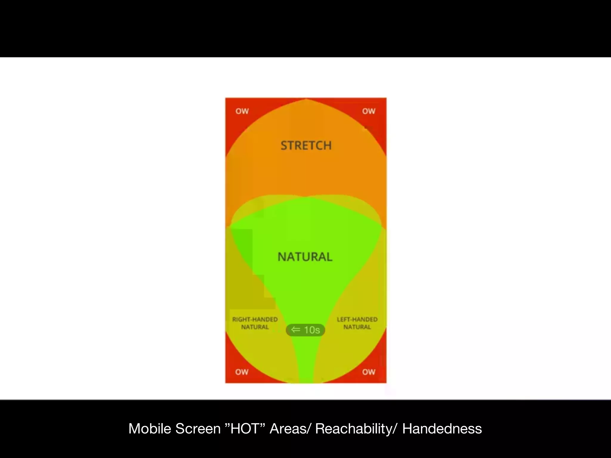 Mobile Screen ”HOT” Areas/ Reachability/ Handedness
 