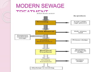 MODERN SEWAGE
TREATMENT
 
