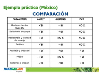 Ejemplo práctico (México) 
21 
21 
COMPARACIÓN 
PARAMETRO AMIRIT ALUMINO PVC 
Resistencia a los SI SI NO X 
rayos UV 
Sellado del empaque SI SI NO X 
Resistencia y facilidad SI NO X NO X 
de manejo 
Estética SI SI NO X 
Acabado y precisión SI SI SI 
Precio SI NO X SI 
Sistemas a presión SI SI SI 
 
