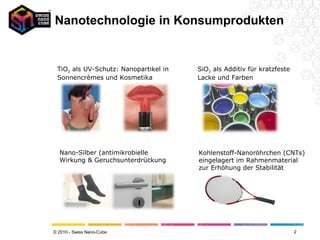 © 2010 - Swiss Nano-Cube
Nanotechnologie in Konsumprodukten
2
TiO2 als UV-Schutz: Nanopartikel in
Sonnencrèmes und Kosmetika
SiO2 als Additiv für kratzfeste
Lacke und Farben
Nano-Silber (antimikrobielle
Wirkung & Geruchsunterdrückung
Kohlenstoff-Nanoröhrchen (CNTs)
eingelagert im Rahmenmaterial
zur Erhöhung der Stabilität
 
